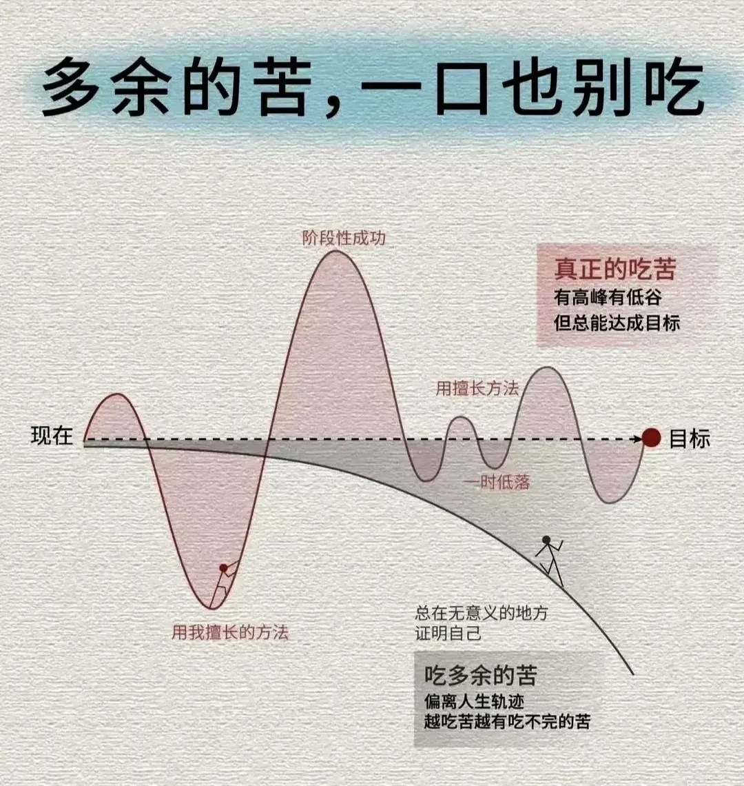 苦
