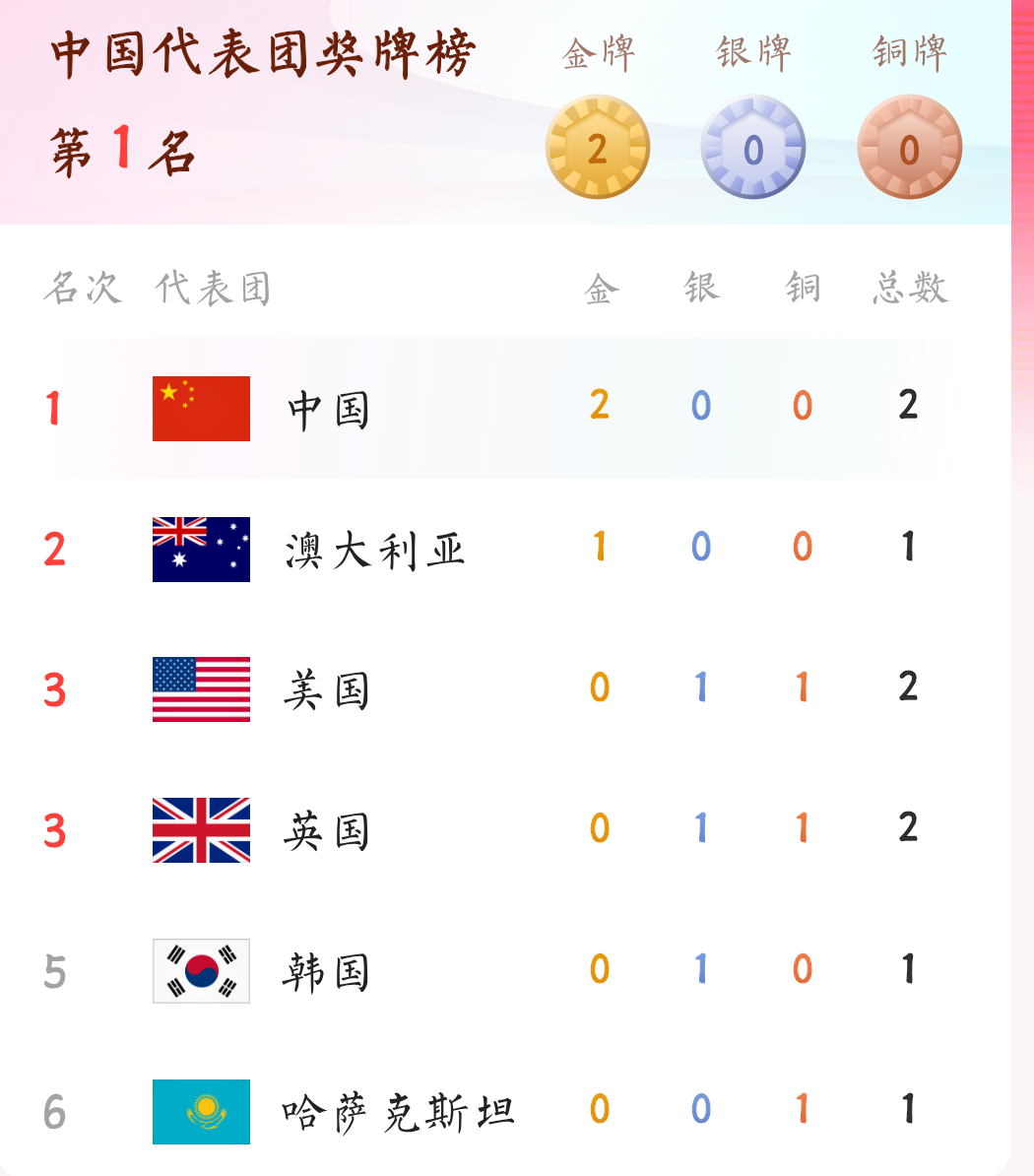 金牌榜