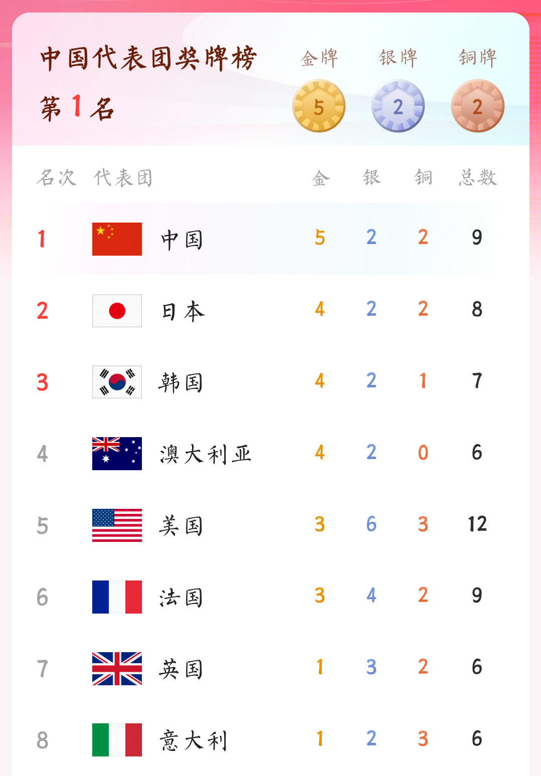 奥运金牌榜
