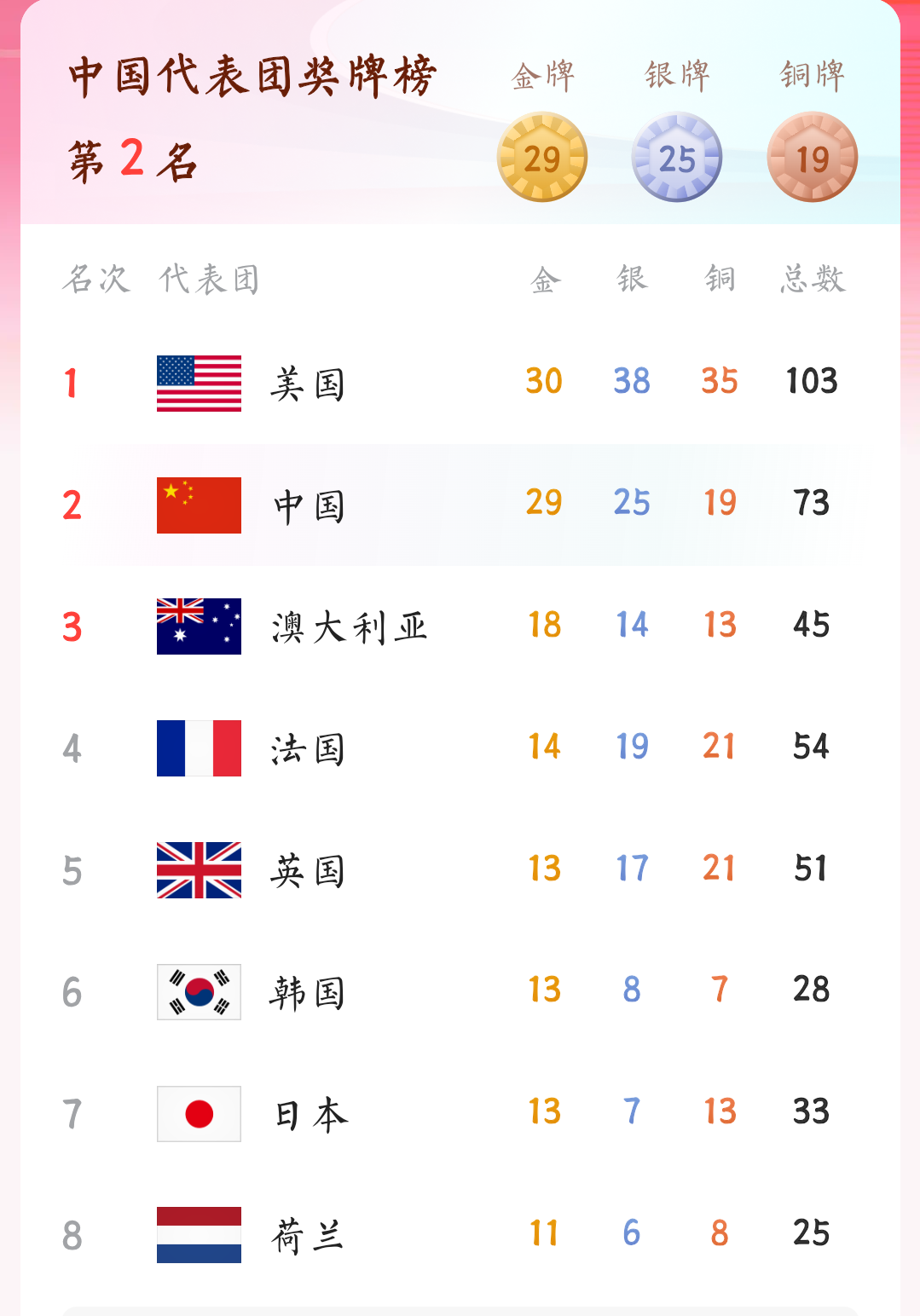 奖牌榜
