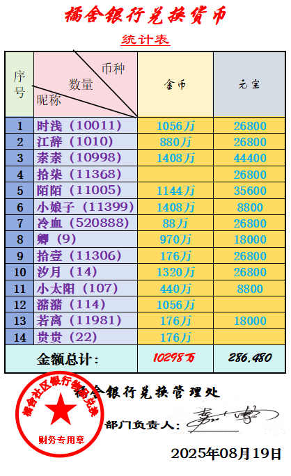 三周年限时兑换金额统计表